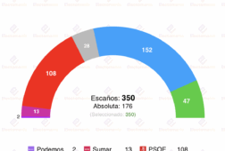 encuesta sigma dos 3ago vox aumenta sus escanos