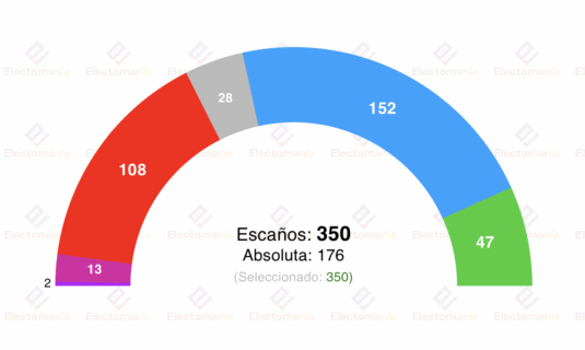 encuesta sigma dos 3ago vox aumenta sus escanos