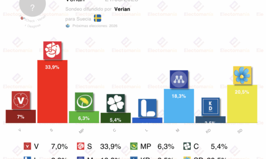encuesta suecia verian 21 ago subida de sd que se distancia de m