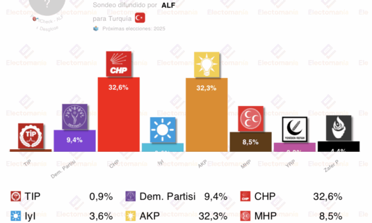 encuesta turquia alf 23ago empate casi perfecto chp akp