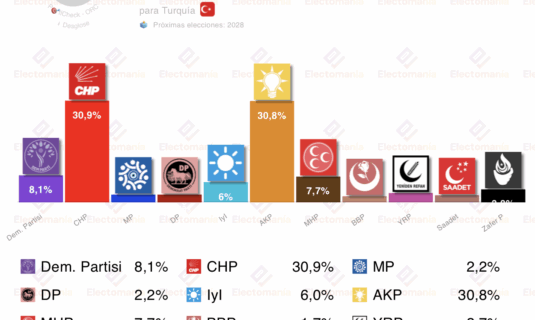 encuesta turquia ocr 28ago chp desbanca al akp por una decima