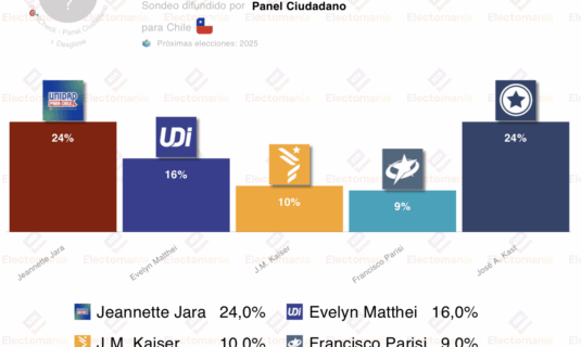 encuesta chile pc 13sep empate total entre jara y kast
