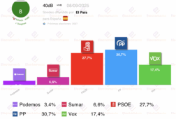 encuesta 40db 8sep vox se dispara el pp cae