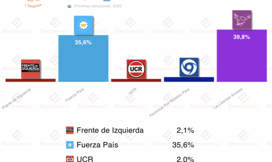 encuesta argentina atlasi 20sep lla 4p por encima de fuerza patria