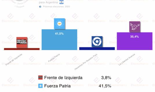 encuesta argentina zentrix 25sep fuerza pais podria desbancar a lla en las legislativas