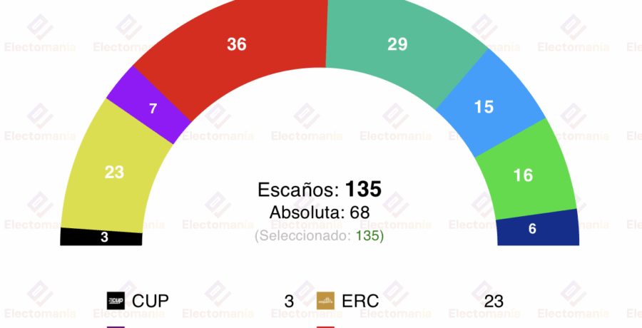 encuesta interna de vox en cataluna 2sep gana el psc sube la derecha