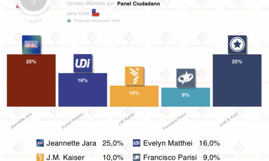 encuesta chile panel c 28sep sigue el empate jara vs kast en primera vuelta
