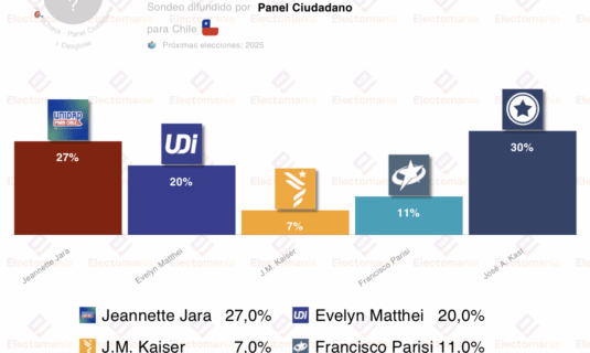 encuesta chile pc 6sep kast y jara siguen en la lucha