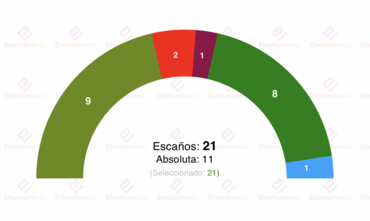 encuesta durango gizaker 22sep eh bildu domina y el pnv le sigue