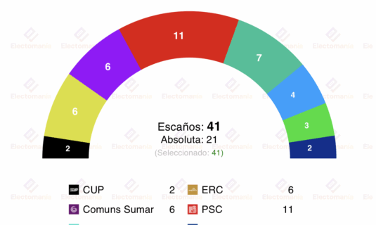 encuesta ayto barcelona gesop 24sep el psc sube junts baja entra ac