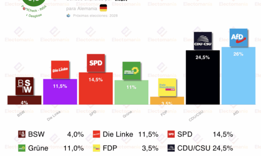 encuesta alemania insa 23sep linke supera a los verdes