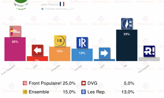 encuesta francia ifop 2sep rn y el nfp dominan ensemble se hunde