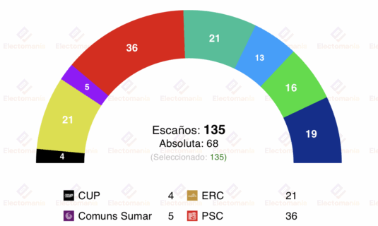 encuesta cataluna ipsos 21sep subidon de ac que roza los 20 escanos