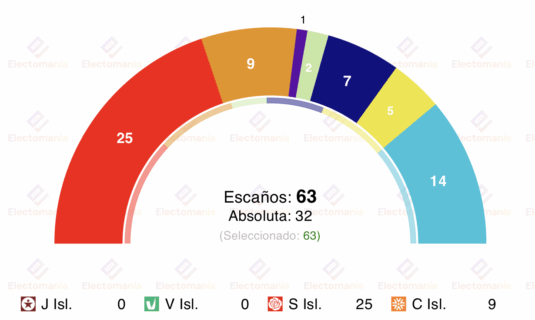 encuesta islandia gallup sep25 subidon socialdemocrata