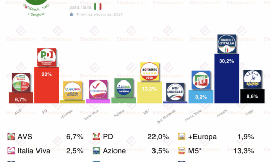 encuesta italia swg 1sep fratelli vuelve al 30