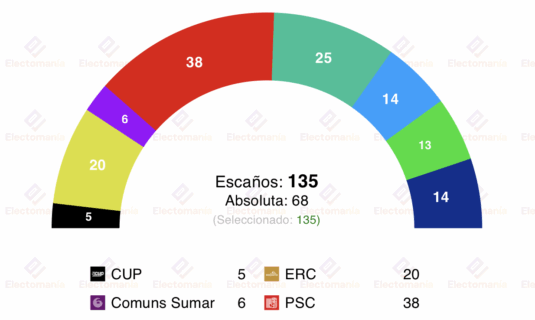 encuesta cataluna sigma dos 14sep bajon de junts subidon de alianca catalana
