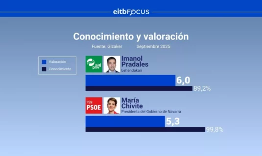 encuesta eitb pradales y chivite aprueban en valoracion ciudadana