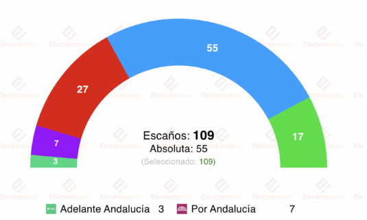 encuesta andalucia centra 20oct el pp alcanza la absoluta mientras montero empeoraria los datos del psoe