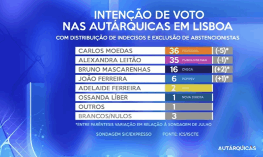 portugal autarquicas igualadas en lisboa y oporto marcan pulso clave entre ps y psd