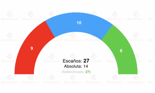 encuesta elche sym 8oct vox alcanzaria los 8 ediles