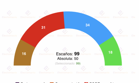 com valenciana dys 8oct el pp resiste el efecto dana y retiene la generalitat con vox en maximos