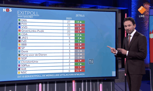 paises bajos 29oct exit poll d66 en cabeza