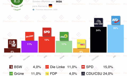 encuesta alemania insa 26oct afd con 2p de ventaja linke empata con los verdes