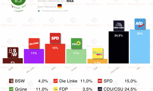 encuesta alemania insa 31oct cdu a 15p de afd