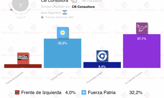 encuesta argentina cb 17oct lla lidera por 5p