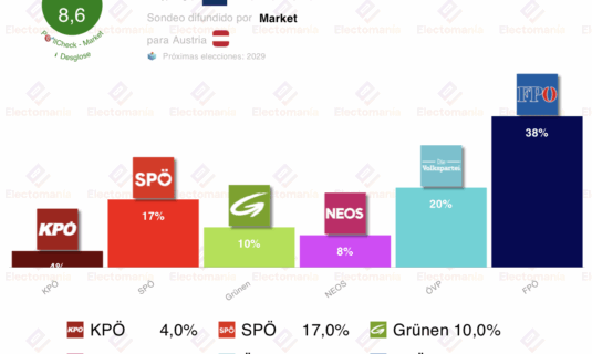 encuesta austria market 10oct el fpo sube y roza el 40