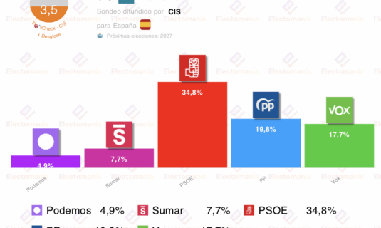 barometro cis oct25 el psoe superaria al pp por 15p