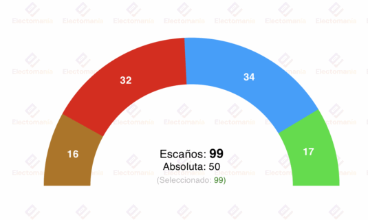 encuesta com valenciana lec 9oct la derecha resiste