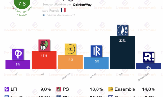 encuesta francia opinionway 8oct rn y ps lideran para las legislativas