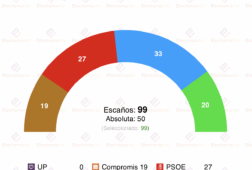 encuesta com valenciana gad3 28oct el pp seguiria gobernando