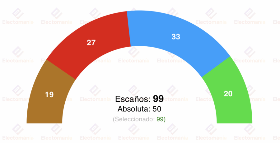 encuesta com valenciana gad3 28oct el pp seguiria gobernando