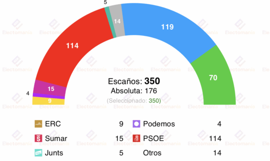 encuesta gesop 12oct subidon de vox el psoe a 1p del pp