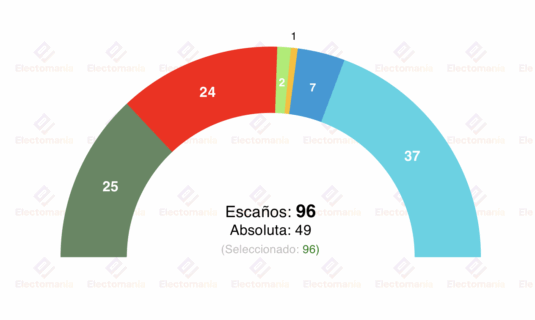 encuesta gales br oct25 reform lidera empate pc labs