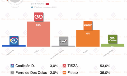 encuesta hungria 21k 14oct tisza supera el 50 y desbanca a orban