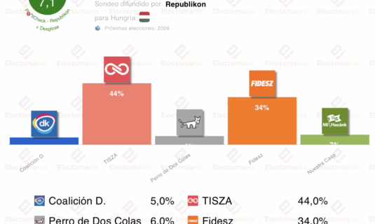 encuesta hungria republikon 30oct tisza supera a fidesz por 10p
