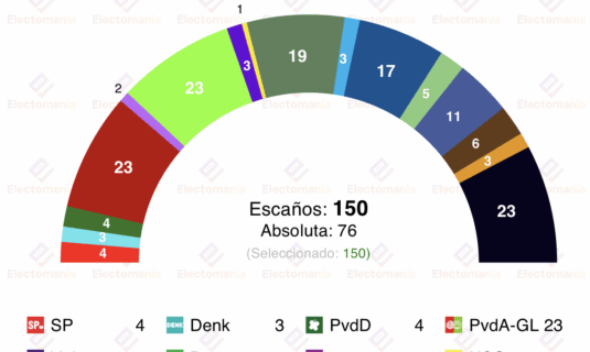 encuesta paises bajos ipsos 28 oct apretada lucha por la victoria