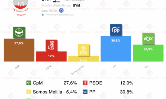 encuesta melilla sym 13oct cpm acecha al pp