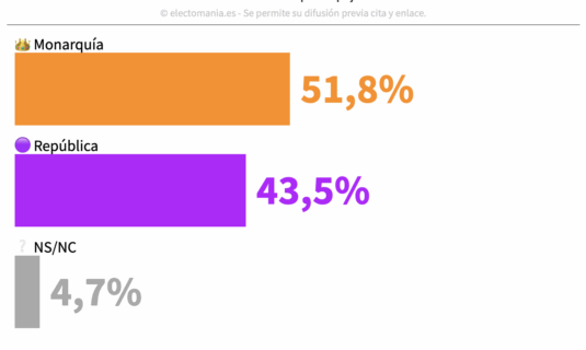 encuesta opina360 1oct los espanoles monarquicos