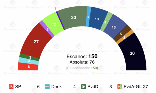 encuesta paises bajos peil 3oct pvv recupera los 30 escanos