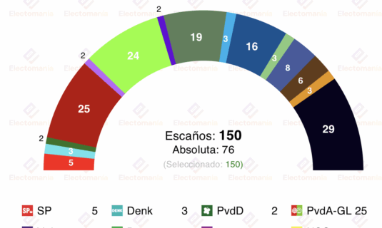 encuesta paises bajos verian 28oct subidon de d66 bajada de pvv