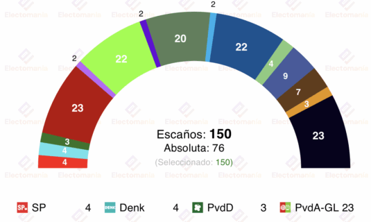 encuesta paises bajos peil 28oct cuadruple empate tecnico