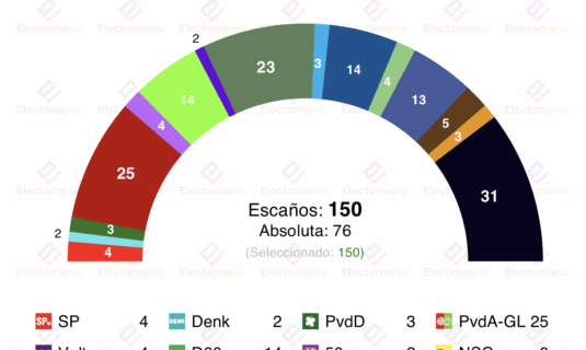 encuesta paises bajos verian 14oct d66 alcanza al vvd con ja21 justo detras