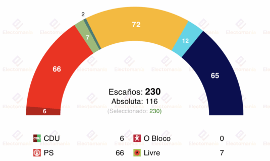 encuesta portugal intercampus 29oct chega roza el 25 ad baja y bloco desaparece