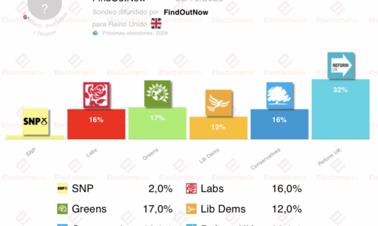 encuesta uk fon 30oct los verdes segunda fuerza en votos
