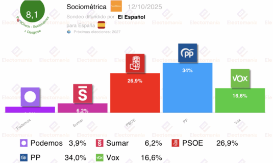 encuesta sociometrica 12oct bajada del pp que aun asi sumaria mas que la izquierda unida