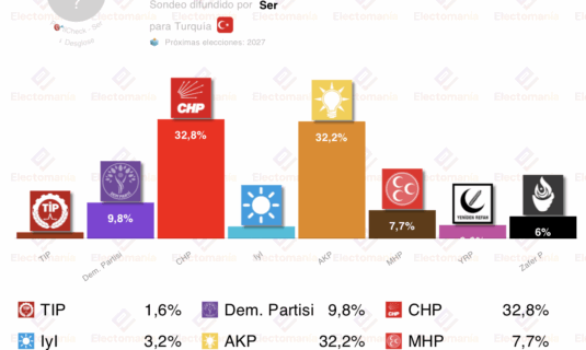 encuesta turquia ser 7oct empate casi perfecto entre chp y akp